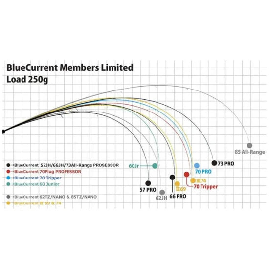 Lanseta Yamaga Blanks Blue Current 73all Range Tz-nano Professor 2.22m 0.5-12g