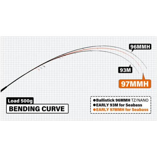 Lanseta Yamaga Blanks Early Seabass 97mmh 2.92m, 8-42g